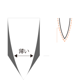 水砥刃付け