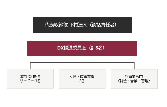 DX推進体制