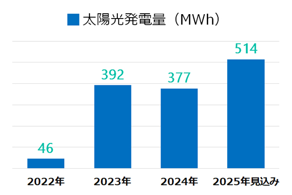 太陽光発電量