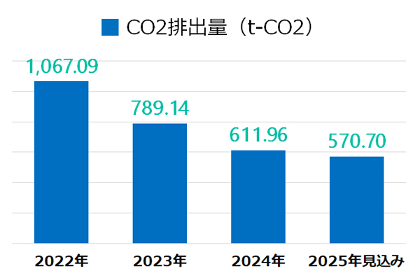 CO2排出量